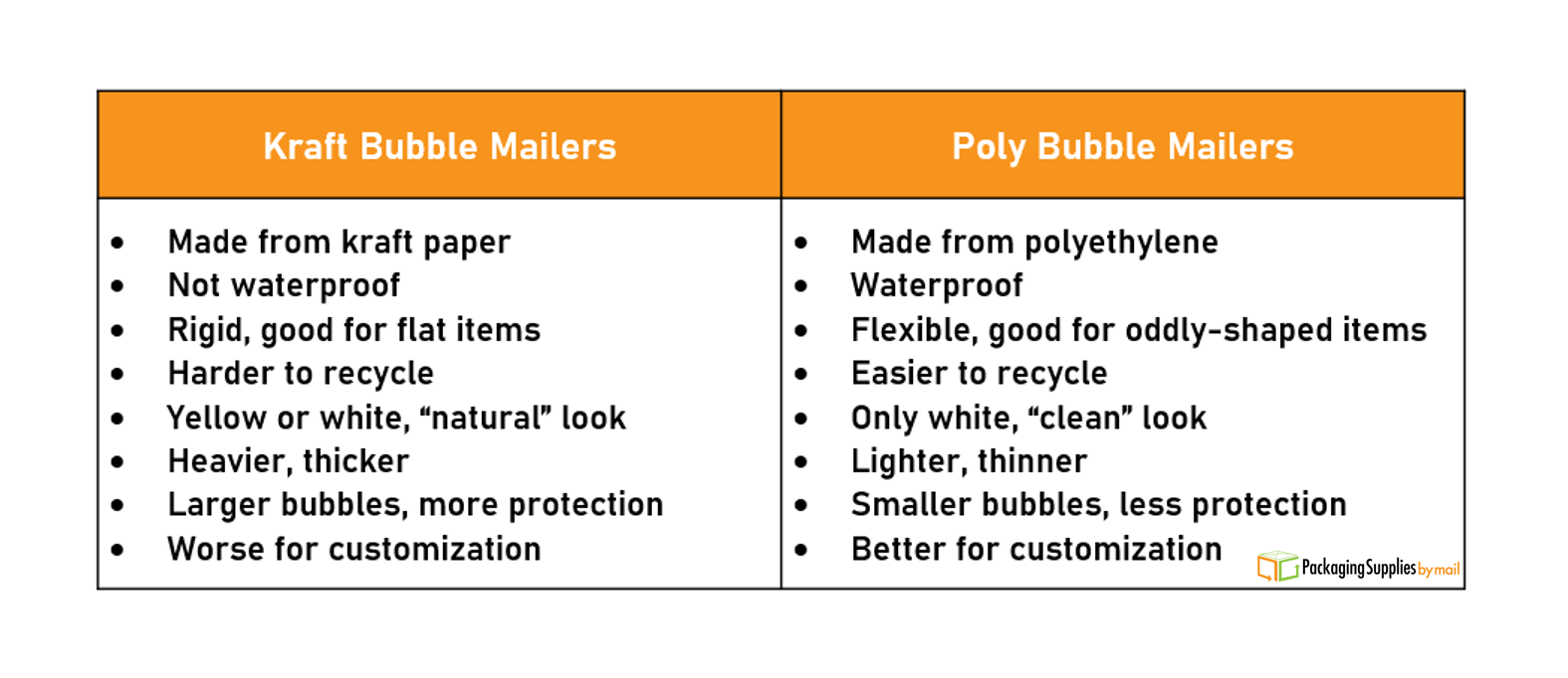 Kraft vs. Poly Bubble Mailers